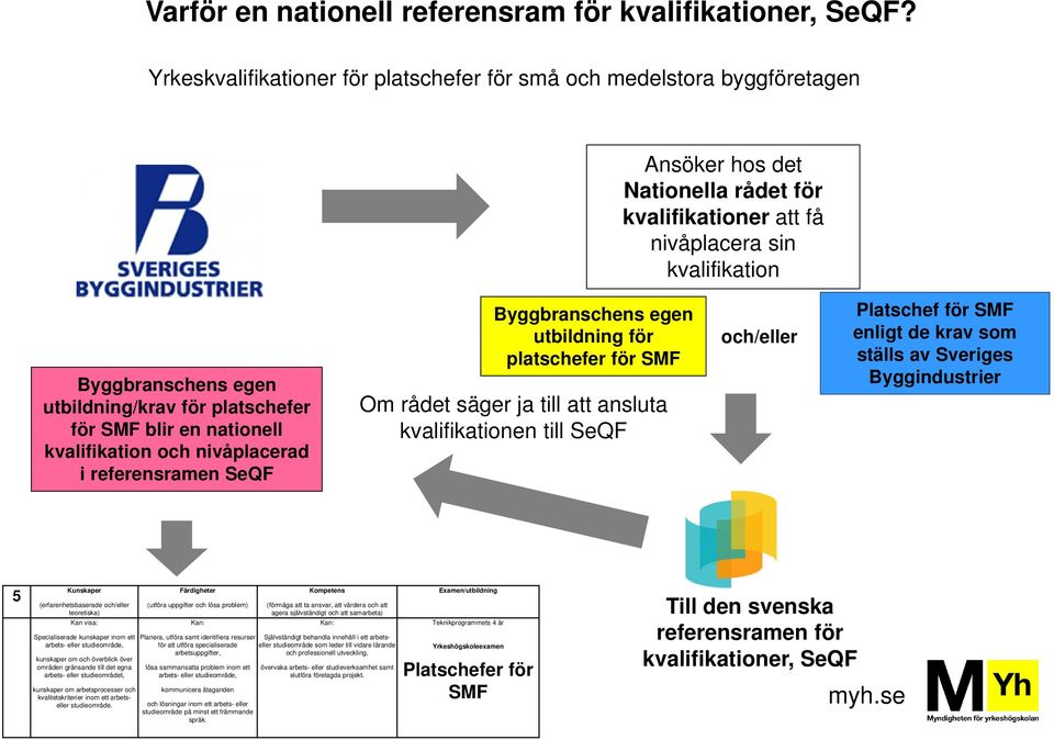 för platschefer för SMF blir en nationell kvalifikation och nivåplacerad i referensramen SeQF Byggbranschens egen utbildning för platschefer för SMF Om rådet säger ja till att ansluta kvalifikationen