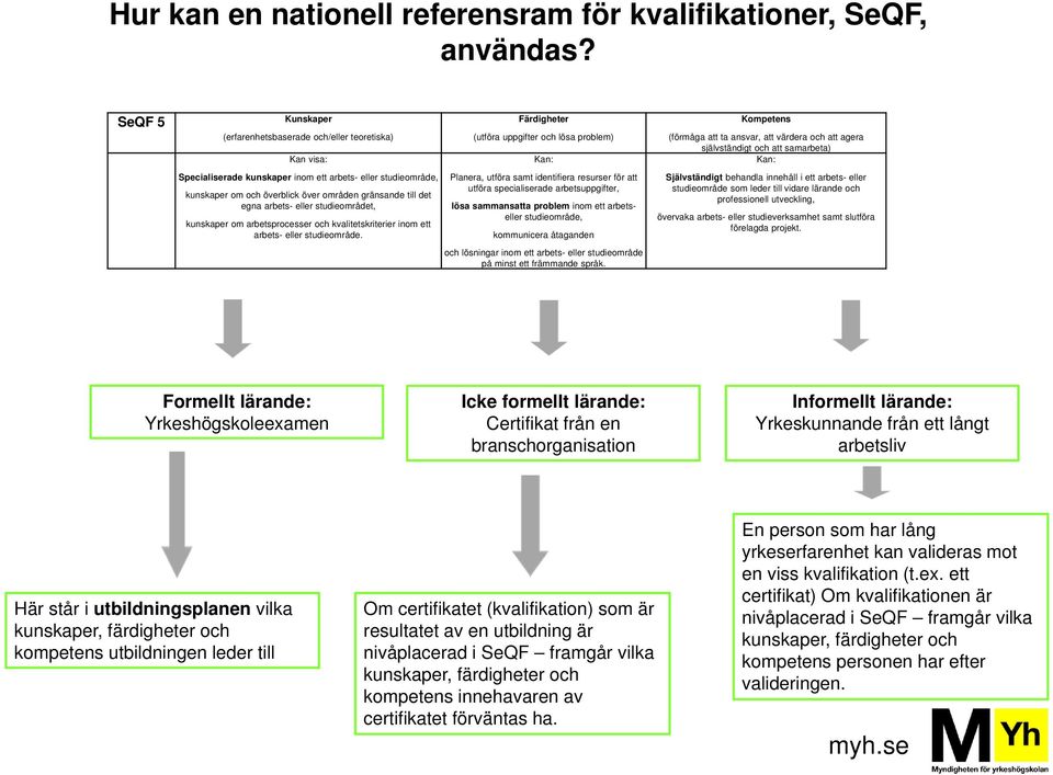 och att samarbeta) Kan: Specialiserade kunskaper inom ett arbets- eller studieområde, kunskaper om och överblick över områden gränsande till det egna arbets- eller studieområdet, kunskaper om