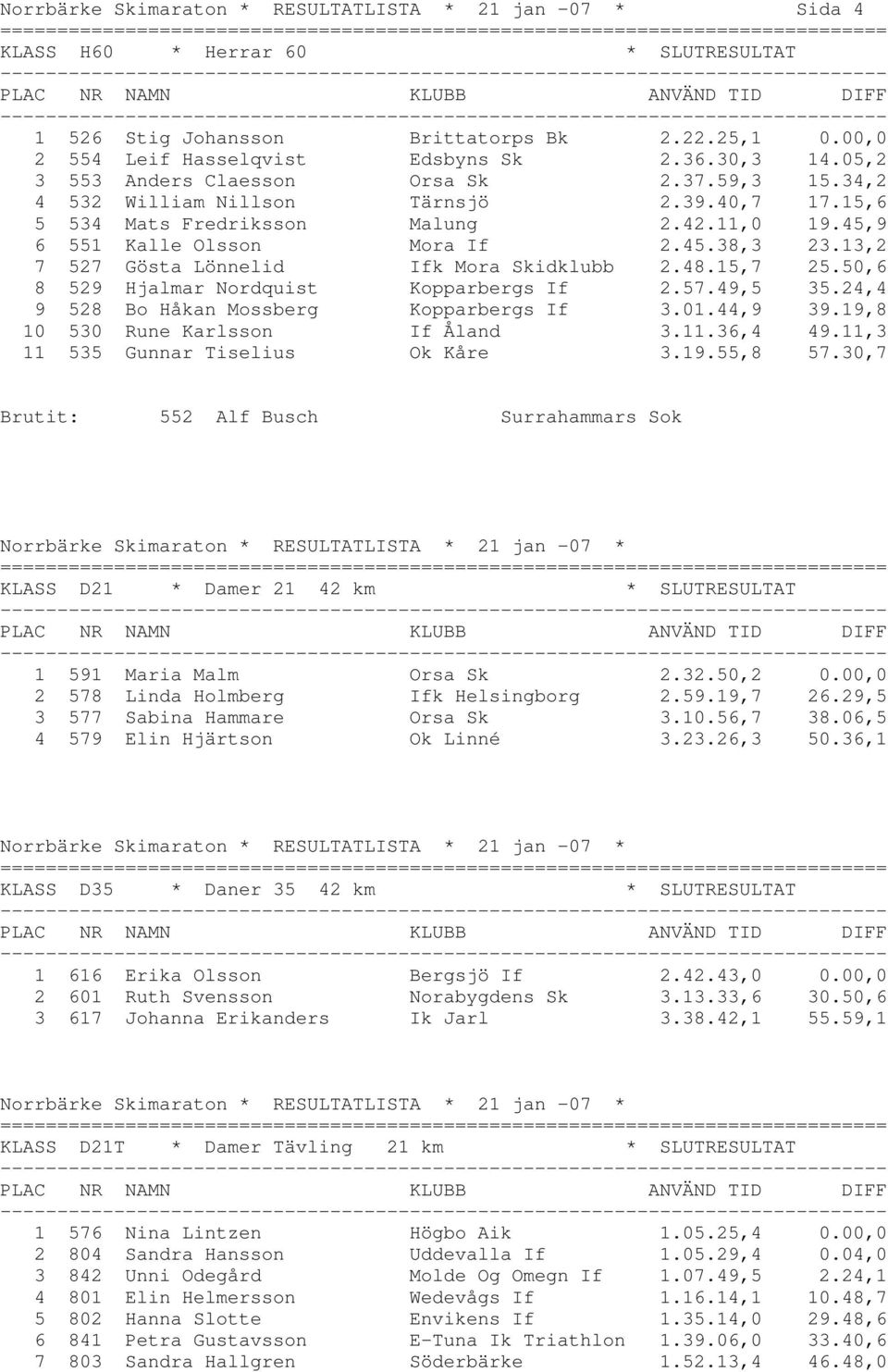 50,6 8 529 Hjalmar Nordquist Kopparbergs If 2.57.49,5 35.24,4 9 528 Bo Håkan Mossberg Kopparbergs If 3.01.44,9 39.19,8 10 530 Rune Karlsson If Åland 3.11.36,4 49.11,3 11 535 Gunnar Tiselius Ok Kåre 3.