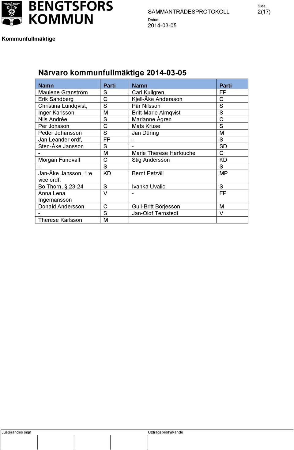 ordf, FP - S Sten-Åke Jansson S - SD - M Marie Therese Harfouche C Morgan Funevall C Stig Andersson KD - S S Jan-Åke Jansson, 1:e KD Bernt Petzäll MP vice