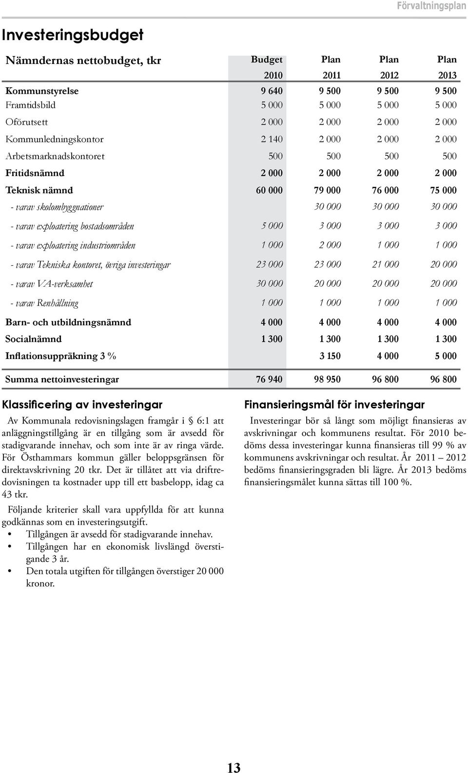 000 30 000 - varav exploatering bostadsområden 5 000 3 000 3 000 3 000 - varav exploatering industriområden 1 000 2 000 1 000 1 000 - varav Tekniska kontoret, övriga investeringar 23 000 23 000 21