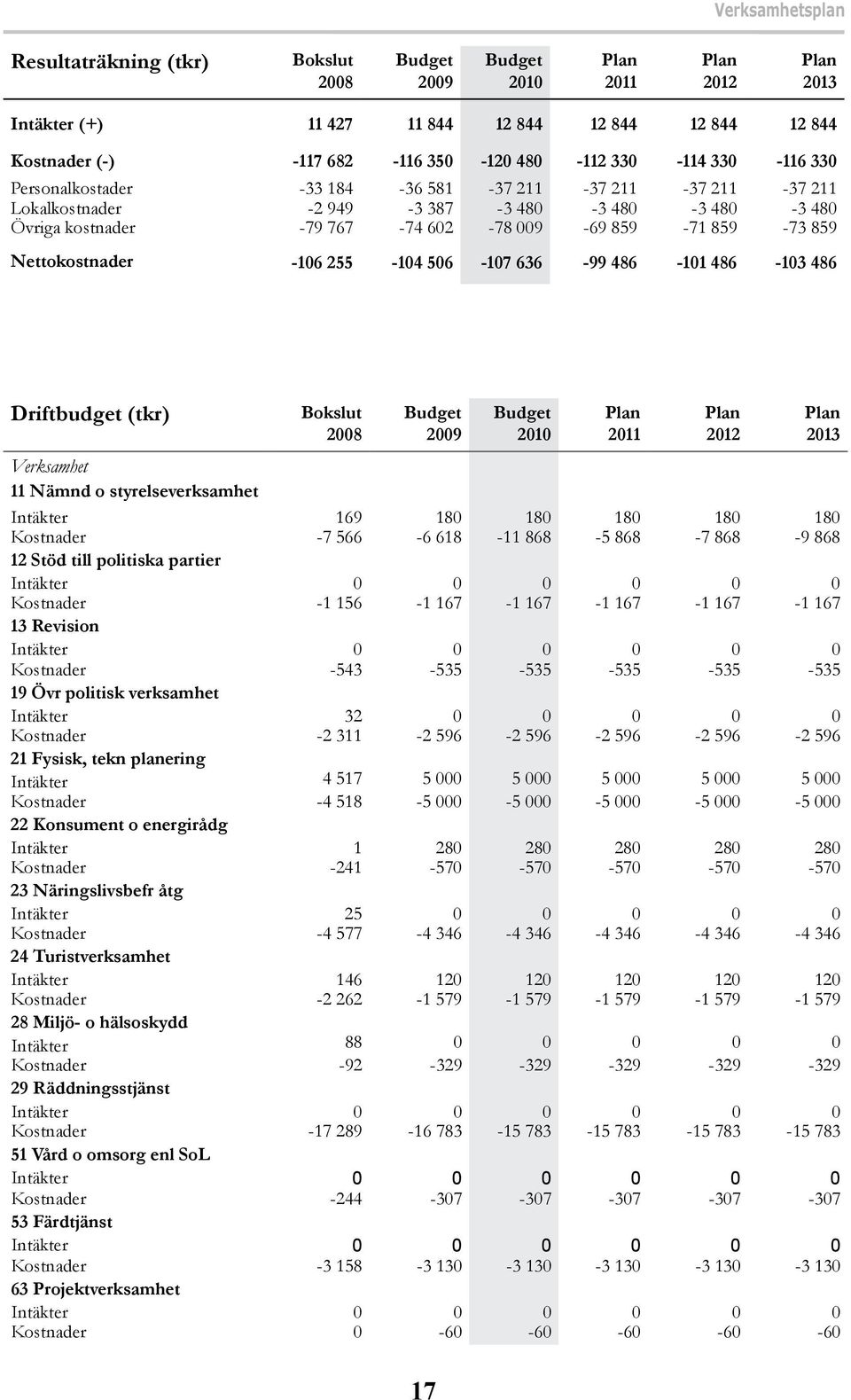 486-101 486-103 486 Driftbudget (tkr) Bokslut Budget Budget Plan Plan Plan Verksamhet 11 Nämnd o styrelseverksamhet Intäkter 169 180 180 180 180 180 Kostnader -7 566-6 618-11 868-5 868-7 868-9 868 12