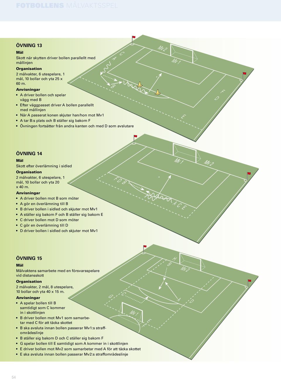 fortsätter från andra kanten och med D som avslutare Mv 2 E F D Övning 14 Skott efter överlämning i sidled 2 målvakter, 6 utespelare, 1 mål, 10 bollar och yta 20 x 40 m.