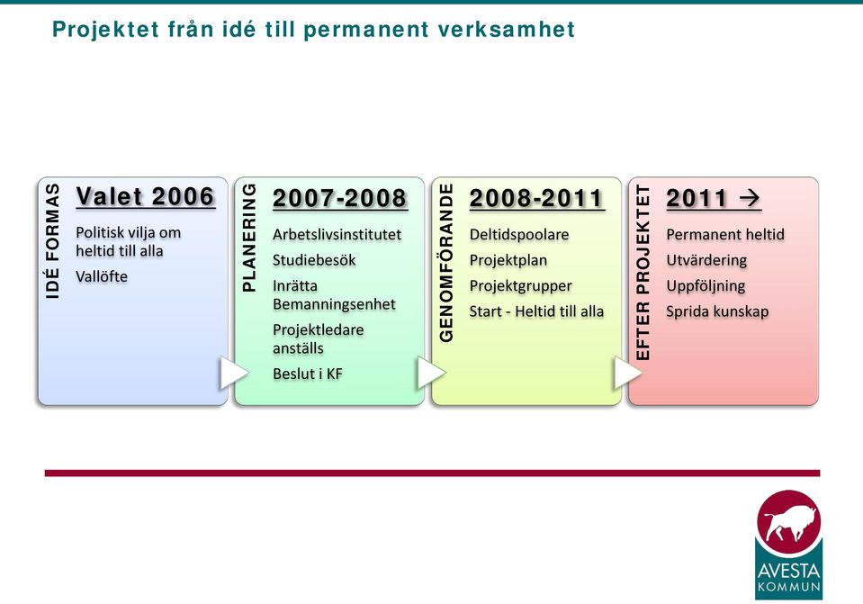 Projektledare anställs Beslut i KF GENOMFÖRANDE 2008-2011 Deltidspoolare Projektplan