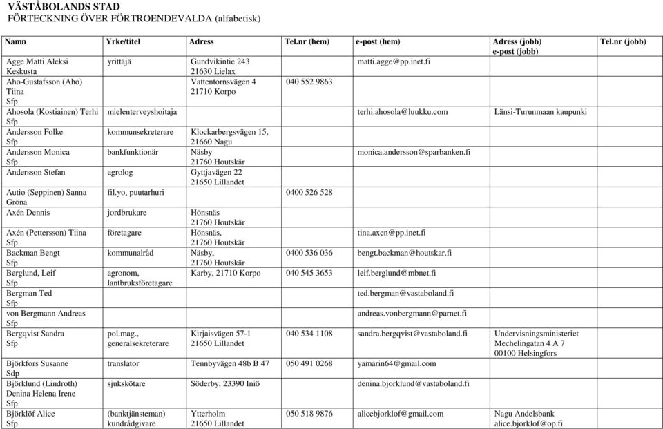 com Länsi-Turunmaan kaupunki Andersson Folke kommunsekreterare Klockarbergsvägen 15, Andersson Monica bankfunktionär Näsby monica.andersson@sparbanken.