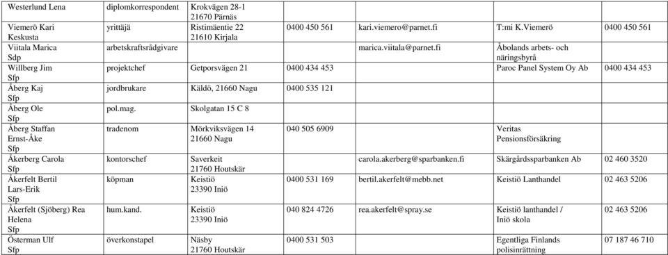 fi Åbolands arbets- och näringsbyrå Willberg Jim projektchef Getporsvägen 21 0400 434 453 Paroc Panel System Oy Ab 0400 434 453 Åberg Kaj jordbrukare Käldö, 0400 535 121 Åberg Ole pol.mag.