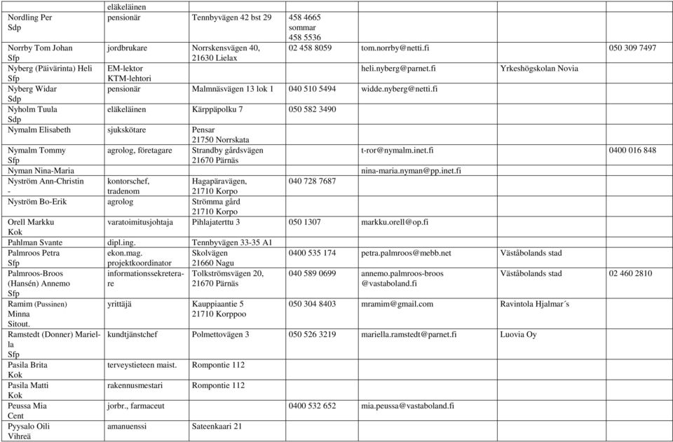 fi Nyholm Tuula eläkeläinen Kärppäpolku 7 050 582 3490 Nymalm Elisabeth sjukskötare Pensar 21750 Norrskata Nymalm Tommy agrolog, företagare Strandby gårdsvägen t-ror@nymalm.inet.