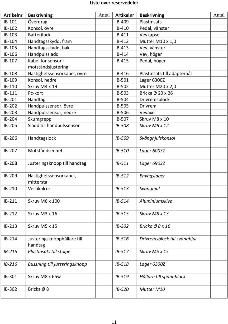 IB-108 Hastighetssensorkabel, övre IB-416 Plastinsats till adapterhål IB-109 Konsol, nedre IB-501 Lager 6300Z IB-110 Skruv M4 x 19 IB-502 Mutter M20 x 2,0 IB-111 Pc-kort IB-503 Bricka Ø 20 x 26