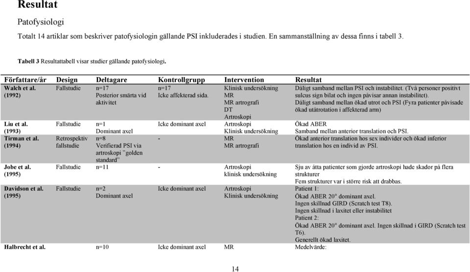 (1995) Davidson et al. (1995) Fallstudie n=17 Posterior smärta vid aktivitet Fallstudie n=1 Dominant axel Retrospektiv n=8 fallstudie Verifierad PSI via artroskopi golden n=17 Icke affekterad sida.