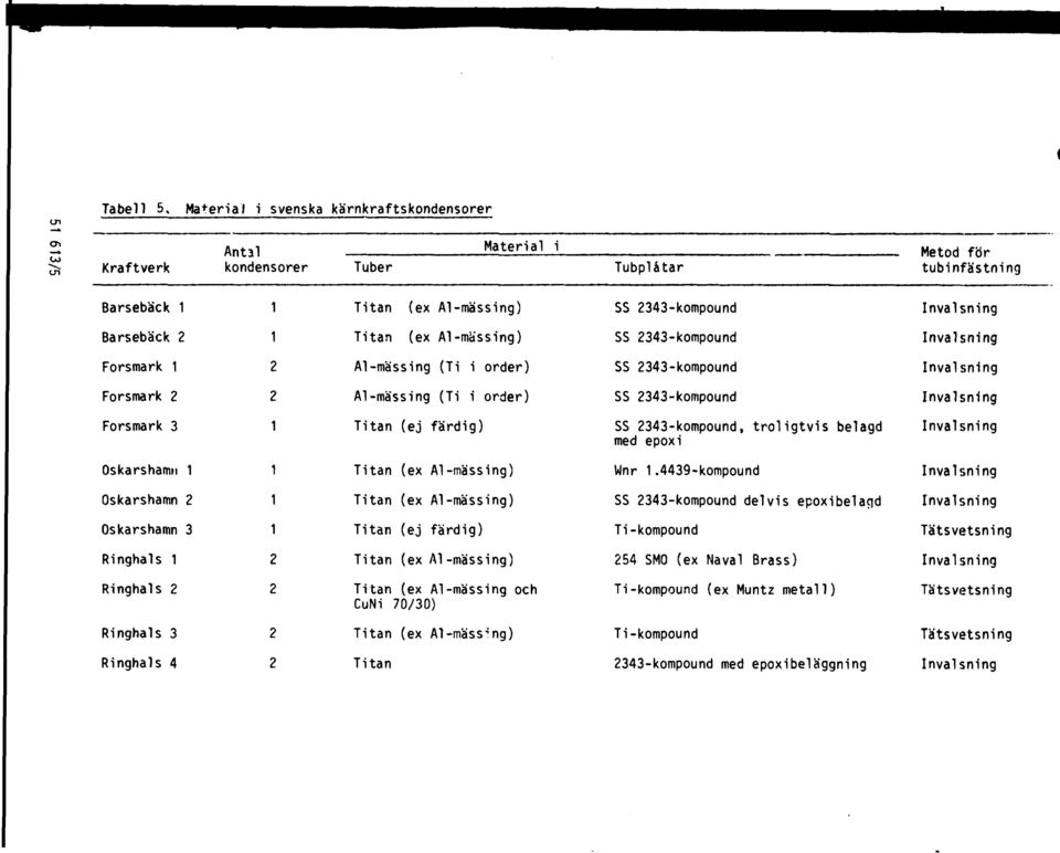Forsmark 3 1 Titan (ej färdig) SS 2343-kompound, troligtvis belagd med epoxi Invalsning Oskarshamn 1 1 Titan (ex Al-mässing) Wnr 1.
