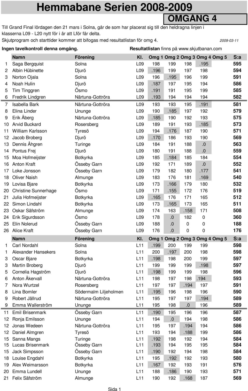 com 2009-03-11 1 Saga Bergquist Solna L09 198 199 198.195 595 2 Albin Hübinette Djurö L09.196 199 197 198 594 3 Norton Ojala Solna L09 196.195 196 199 591 4 Noah Hulin Djurö L09.