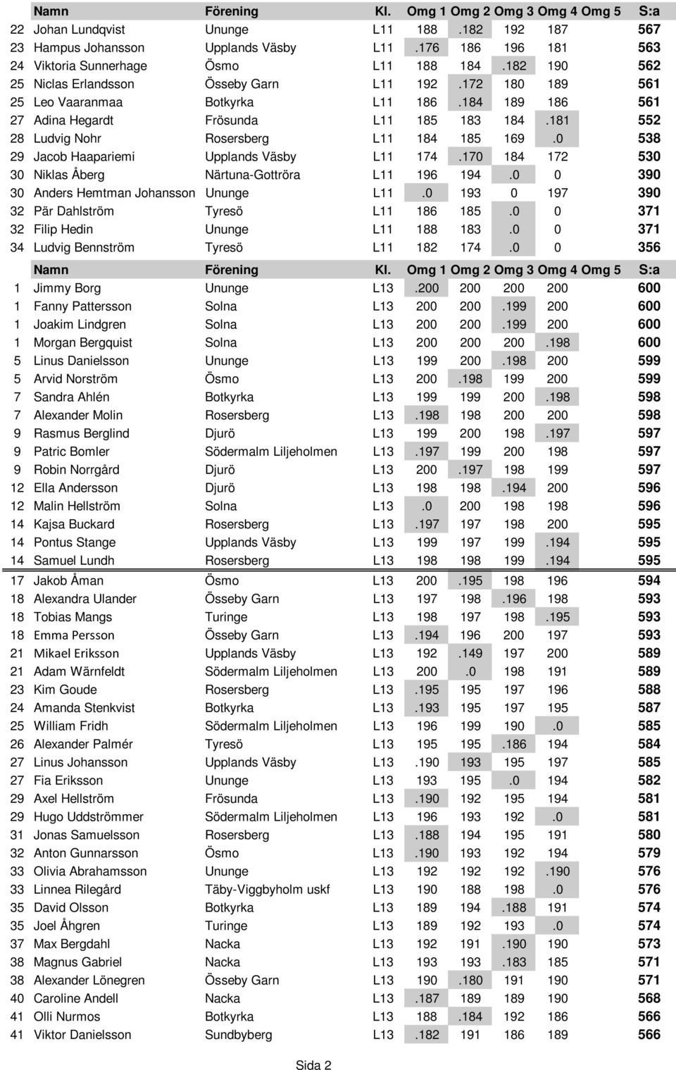 181 552 28 Ludvig Nohr Rosersberg L11 184 185 169.0 538 29 Jacob Haapariemi Upplands Väsby L11 174.170 184 172 530 30 Niklas Åberg Närtuna-Gottröra L11 196 194.