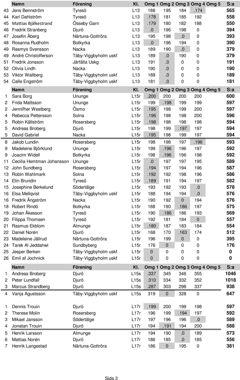 0 0 379 49 André Christofferson Täby-Viggbyholm uskf L13 189.0 190 0 379 51 Fredrik Jonsson Järfälla Uskg L13 191.0 0 0 191 52 Olivia Lindh Nacka L13 190.