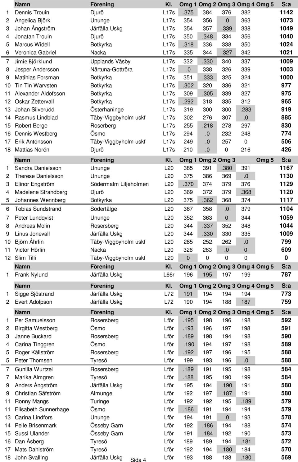 330 340 337 1009 8 Jesper Andersson Närtuna-Gottröra L17s.0 338 326 339 1003 9 Matihias Forsman Botkyrka L17s 351.333 325 324 1000 10 Tin Tin Warvsten Botkyrka L17s.