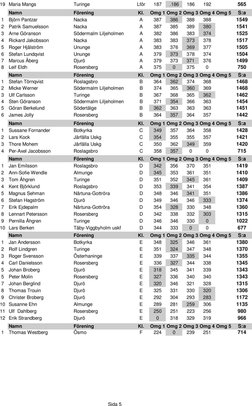 383 383 373 378 1517 5 Roger Hjälström Ununge A 383 376 369 377 1505 6 Stefan Lundqvist Ununge A 379 373 378 374 1504 7 Marcus Åberg Djurö A 379 373 371 376 1499 8 Leif Eldh Rosersberg A 375 0 375 0
