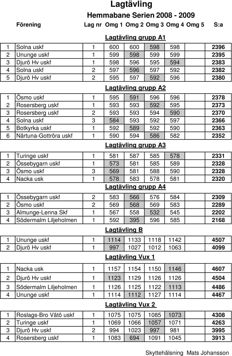 Rosersberg uskf 2 593 593 594 590 2370 4 Solna uskf 3 584 593 592 597 2366 5 Botkyrka uskf 1 592 589 592 590 2363 6 Närtuna-Gottröra uskf 1 590 594 586 582 2352 Lagtävling grupp A3 1 Turinge uskf 1