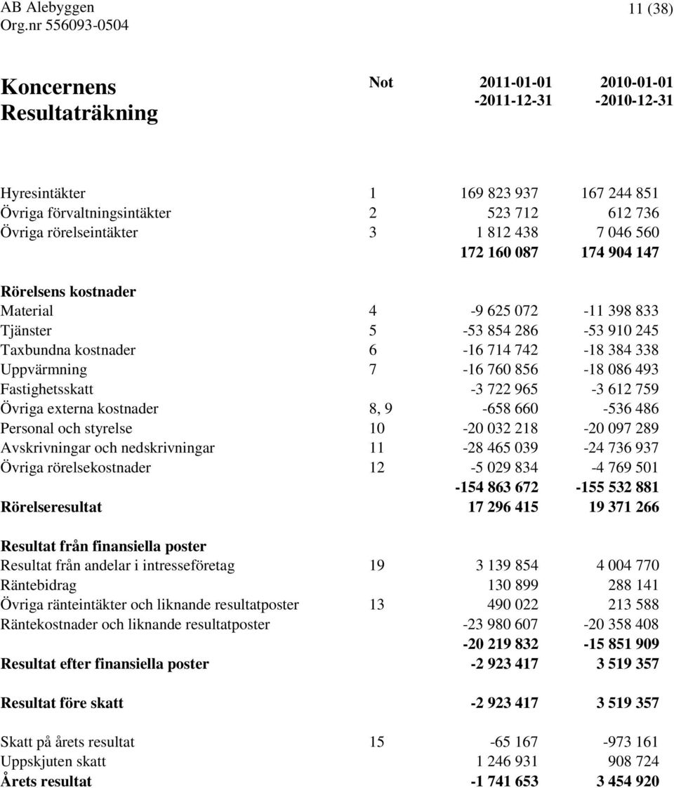 Uppvärmning 7-16 760 856-18 086 493 Fastighetsskatt -3 722 965-3 612 759 Övriga externa kostnader 8, 9-658 660-536 486 Personal och styrelse 10-20 032 218-20 097 289 Avskrivningar och nedskrivningar