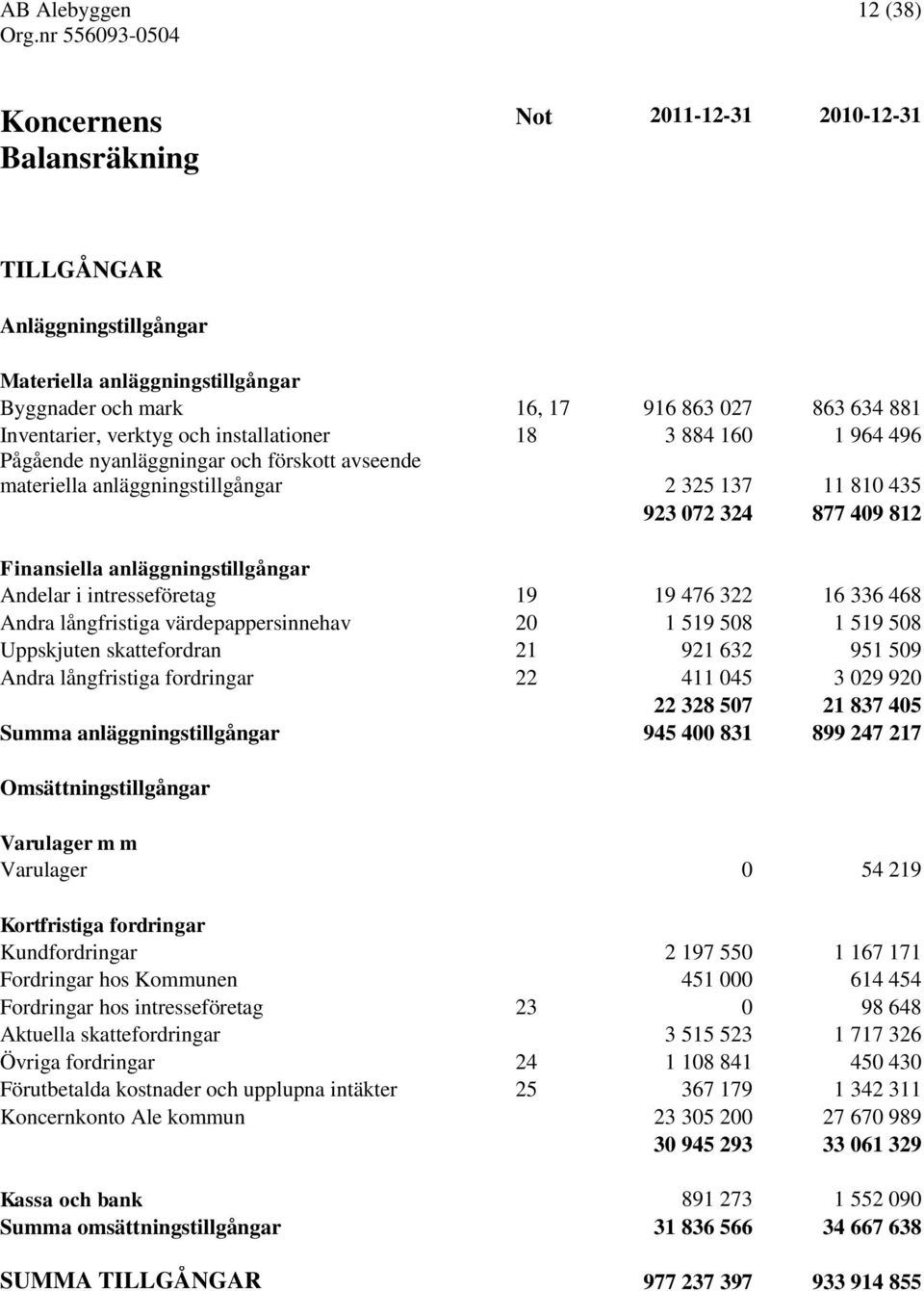 Andelar i intresseföretag 19 19 476 322 16 336 468 Andra långfristiga värdepappersinnehav 20 1 519 508 1 519 508 Uppskjuten skattefordran 21 921 632 951 509 Andra långfristiga fordringar 22 411 045 3