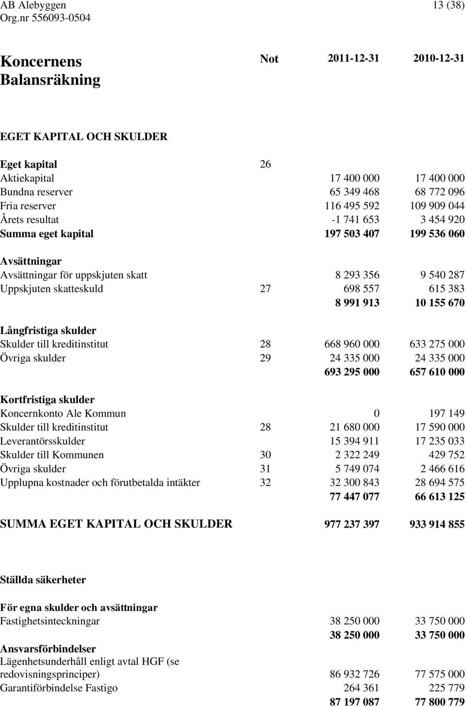 10 155 670 Långfristiga skulder Skulder till kreditinstitut 28 668 960 000 633 275 000 Övriga skulder 29 24 335 000 24 335 000 693 295 000 657 610 000 Kortfristiga skulder Koncernkonto Ale Kommun 0