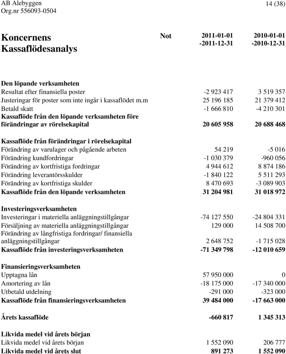 m 25 196 185 21 379 412 Betald skatt -1 666 810-4 210 301 Kassaflöde från den löpande verksamheten före förändringar av rörelsekapital 20 605 958 20 688 468 Kassaflöde från förändringar i