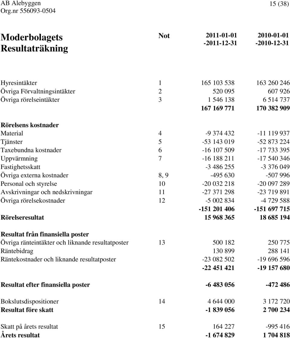 Uppvärmning 7-16 188 211-17 540 346 Fastighetsskatt -3 486 255-3 376 049 Övriga externa kostnader 8, 9-495 630-507 996 Personal och styrelse 10-20 032 218-20 097 289 Avskrivningar och nedskrivningar