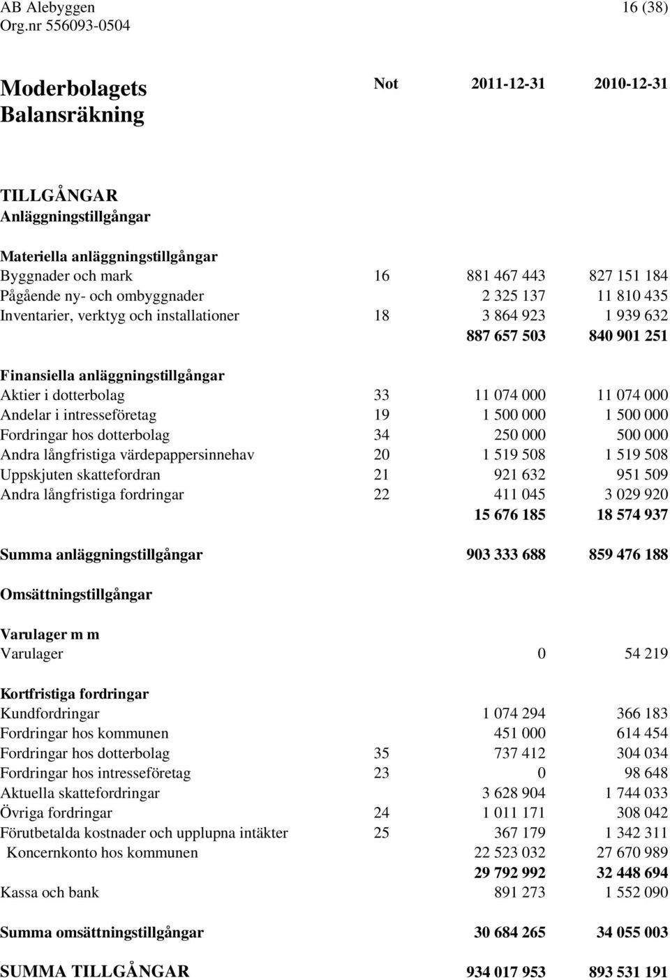 intresseföretag 19 1 500 000 1 500 000 Fordringar hos dotterbolag 34 250 000 500 000 Andra långfristiga värdepappersinnehav 20 1 519 508 1 519 508 Uppskjuten skattefordran 21 921 632 951 509 Andra