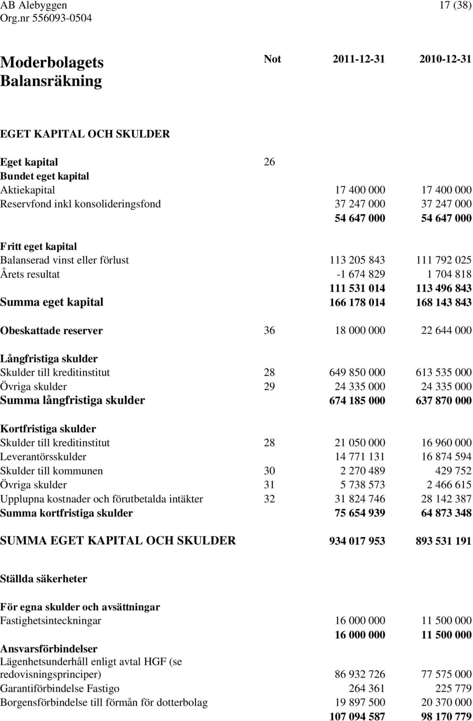 Obeskattade reserver 36 18 000 000 22 644 000 Långfristiga skulder Skulder till kreditinstitut 28 649 850 000 613 535 000 Övriga skulder 29 24 335 000 24 335 000 Summa långfristiga skulder 674 185