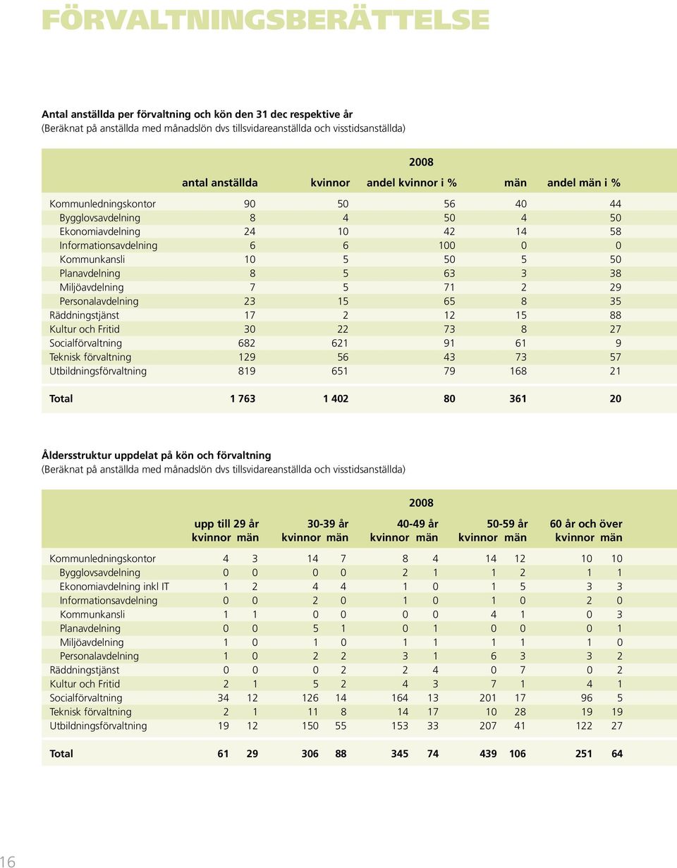 50 Planavdelning 8 5 63 3 38 Miljöavdelning 7 5 71 2 29 Personalavdelning 23 15 65 8 35 Räddningstjänst 17 2 12 15 88 Kultur och Fritid 30 22 73 8 27 Socialförvaltning 682 621 91 61 9 Teknisk