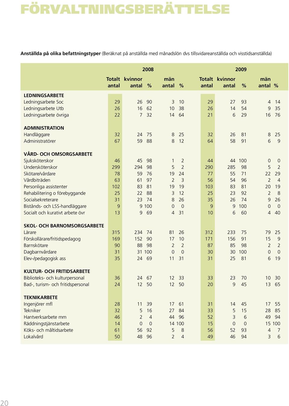 ADMINISTRATION Handläggare 32 24 75 8 25 32 26 81 8 25 Administratörer 67 59 88 8 12 64 58 91 6 9 VÅRD- OCH OMSORGSARBETE Sjuksköterskor 46 45 98 1 2 44 44 100 0 0 Undersköterskor 299 294 98 5 2 290