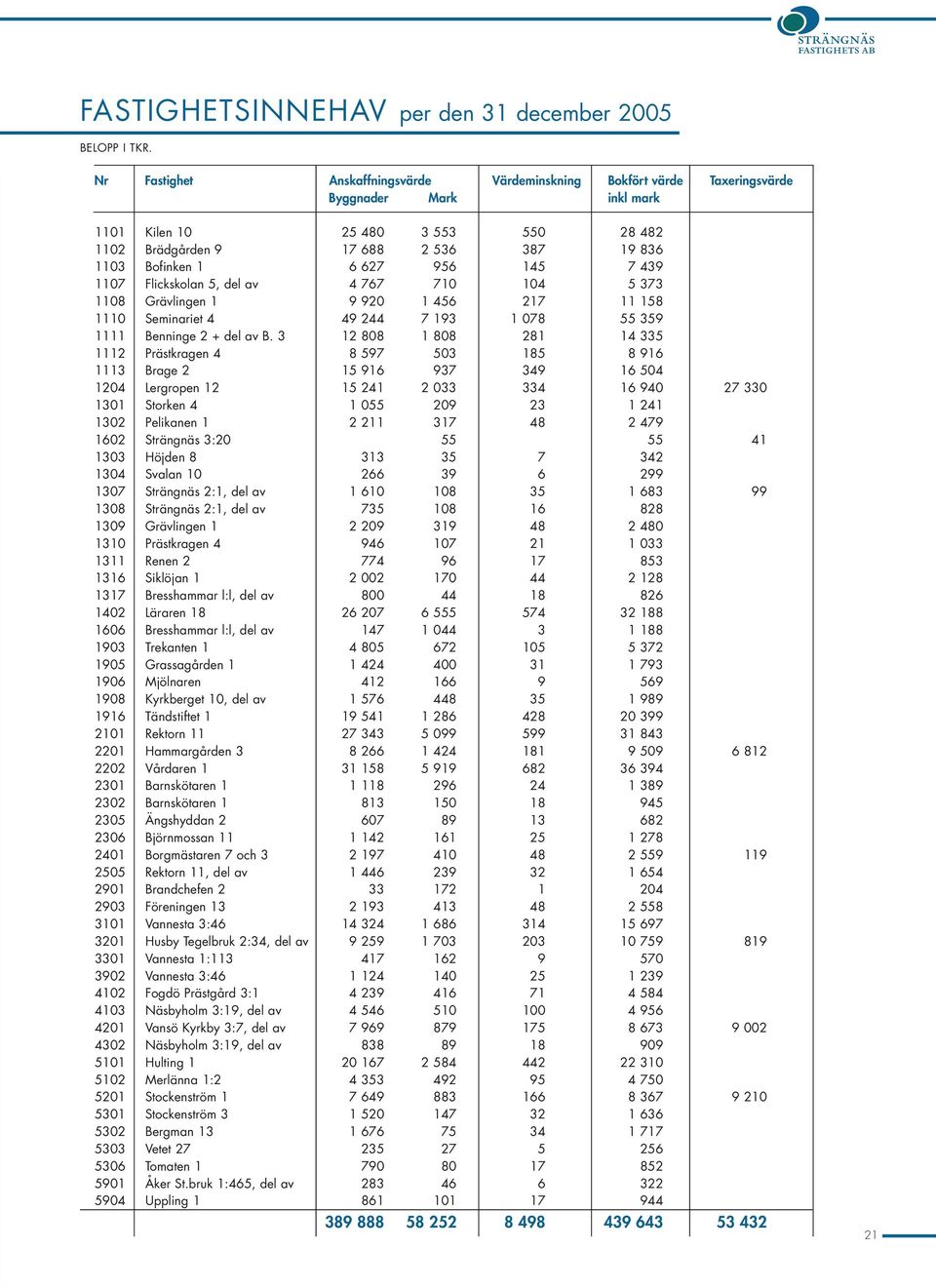 627 956 145 7 439 1107 Flickskolan 5, del av 4 767 710 104 5 373 1108 Grävlingen 1 9 920 1 456 217 11 158 1110 Seminariet 4 49 244 7 193 1 078 55 359 1111 Benninge 2 + del av B.