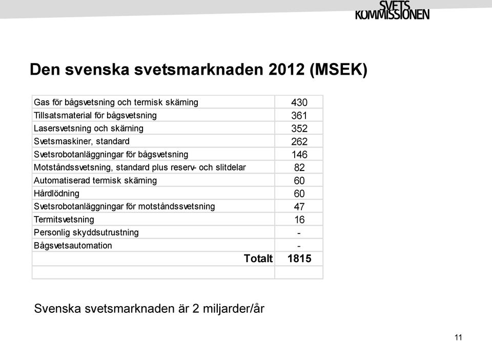 standard plus reserv- och slitdelar 82 Automatiserad termisk skärning 60 Hårdlödning 60 Svetsrobotanläggningar för