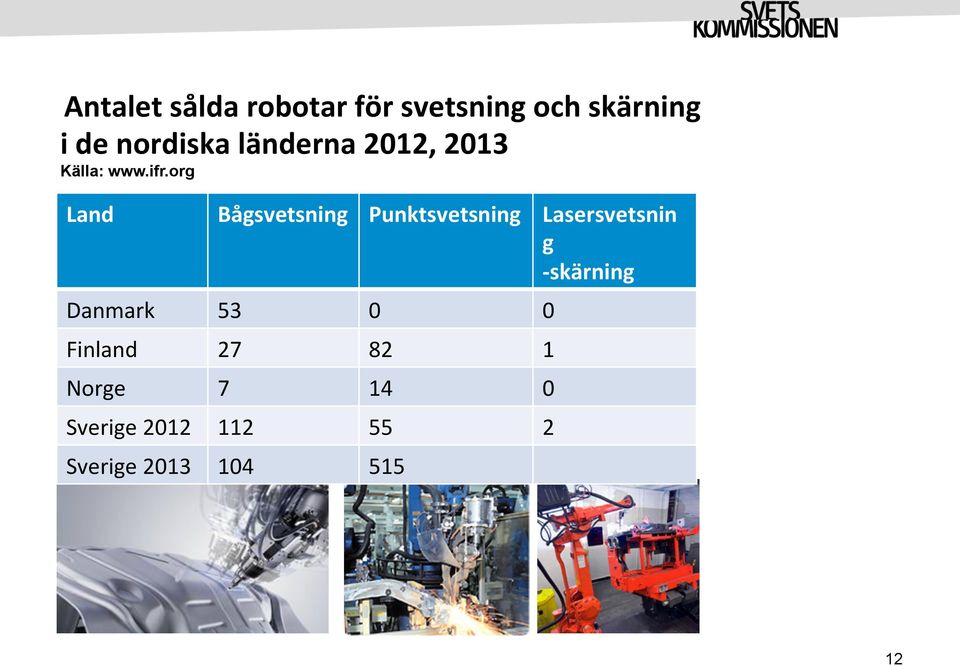 org Land Bågsvetsning Punktsvetsning Lasersvetsnin g -