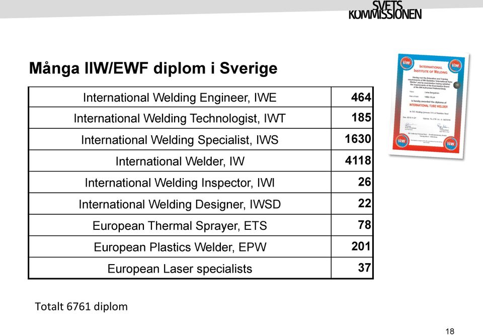 International Welding Inspector, IWI 26 International Welding Designer, IWSD 22 European Thermal