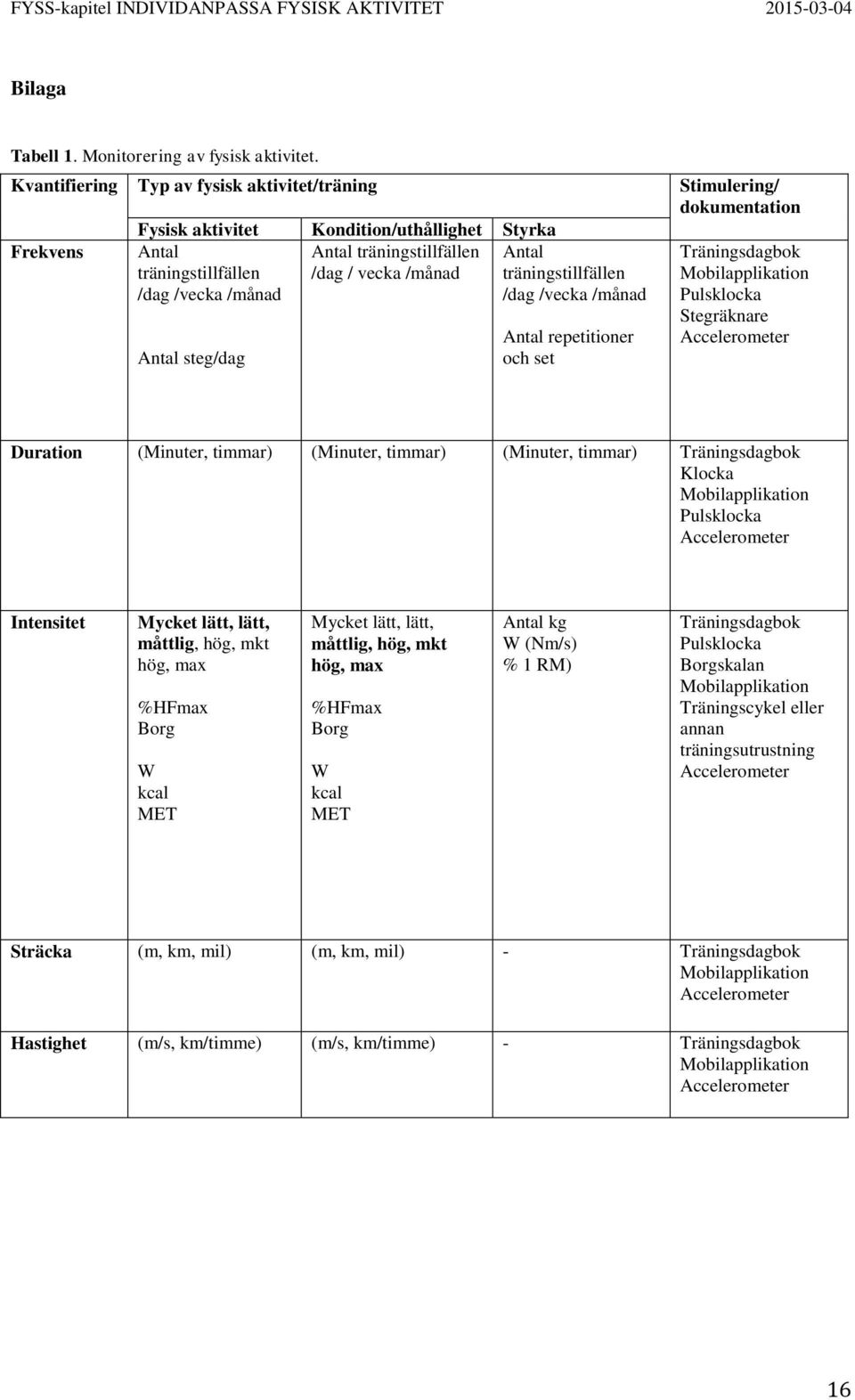 träningstillfällen /dag / vecka /månad Antal träningstillfällen /dag /vecka /månad Antal repetitioner och set Träningsdagbok Mobilapplikation Pulsklocka Stegräknare Accelerometer Duration (Minuter,