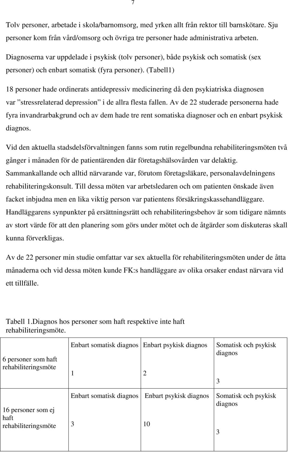 (Tabell1) 18 personer hade ordinerats antidepressiv medicinering då den psykiatriska diagnosen var stressrelaterad depression i de allra flesta fallen.