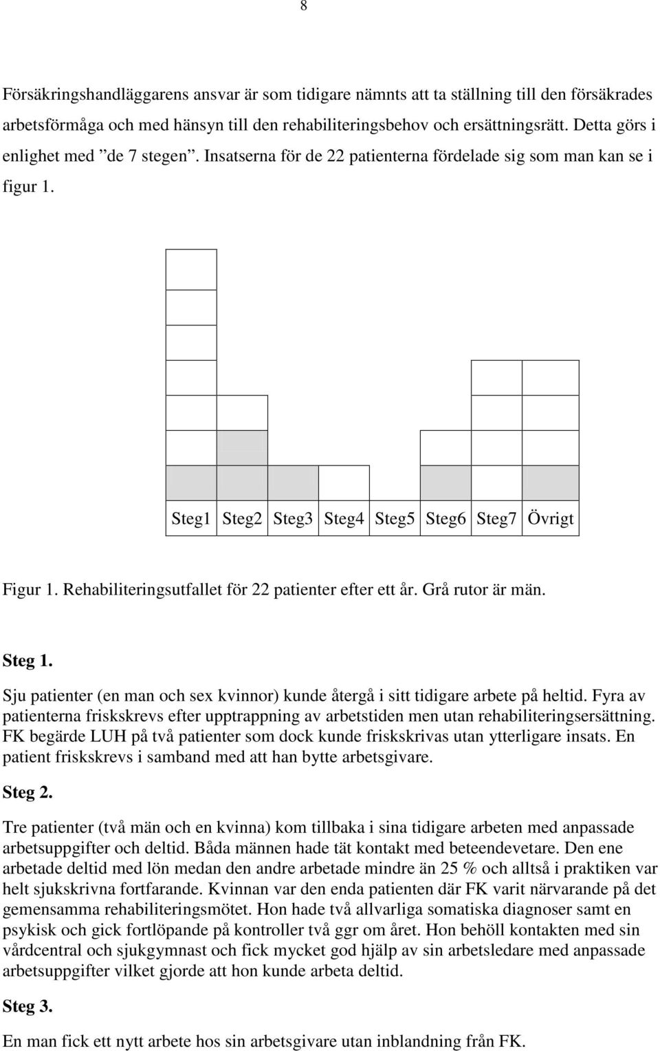Rehabiliteringsutfallet för 22 patienter efter ett år. Grå rutor är män. Steg 1. Sju patienter (en man och sex kvinnor) kunde återgå i sitt tidigare arbete på heltid.