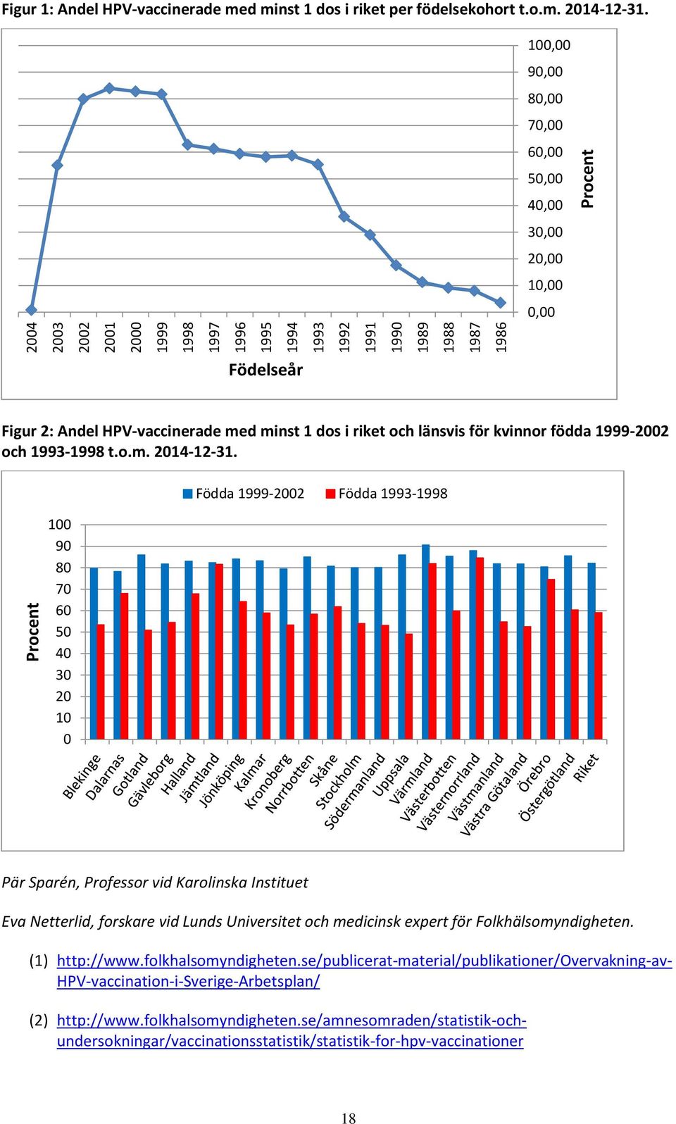 100 90 80 70 60 50 40 30 20 10 0 Födda 1999-2002 Födda 1993-1998 Pär Sparén, Professor vid Karolinska Instituet Eva Netterlid, forskare vid Lunds Universitet och medicinsk expert för