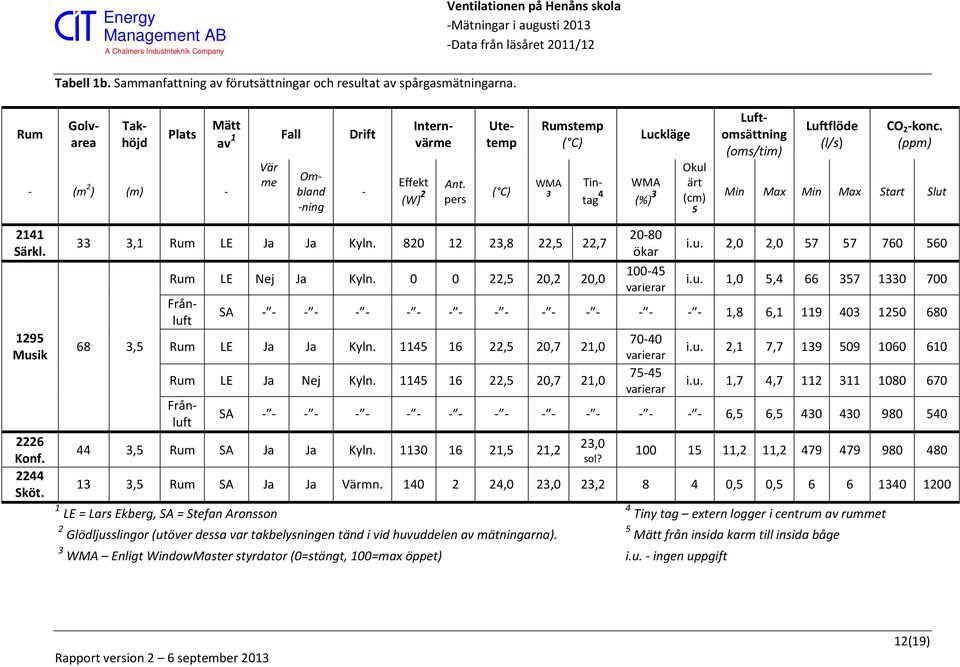 (ppm) Slut 2141 Särkl. 1295 Musik 2226 Konf. 2244 Sköt. 33 3,1 Rum LE Ja Ja Kyln. 820 12 23,8 22,5 22,7 68 3,5 Rum LE Nej Ja Kyln. 0 0 22,5 20,2 20,0 20-80 ökar 100-45 varierar i.u. 2,0 2,0 57 57 760 560 i.