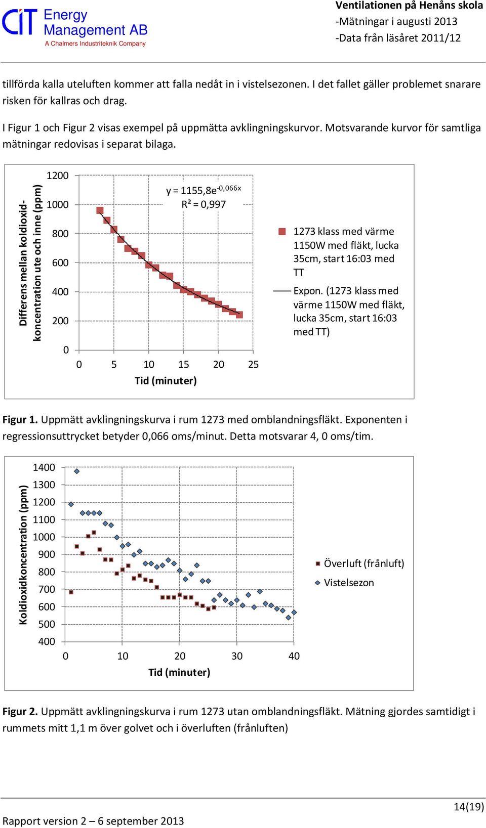 Differens mellan koldioxidkoncentration ute och inne (ppm) 1200 1000 800 600 400 200 0 y = 1155,8e -0,066x R² = 0,997 0 5 10 15 20 25 Tid (minuter) 1273 klass med värme 1150W med fläkt, lucka 35cm,