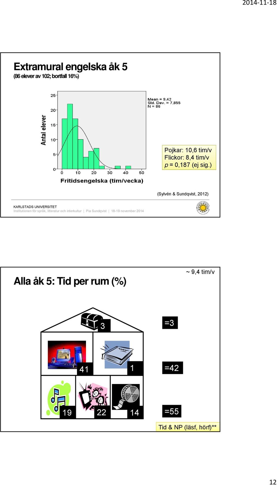 ) (Sylvén & Sundqvist, 2012) Alla åk 5: Tid per rum (%) ~