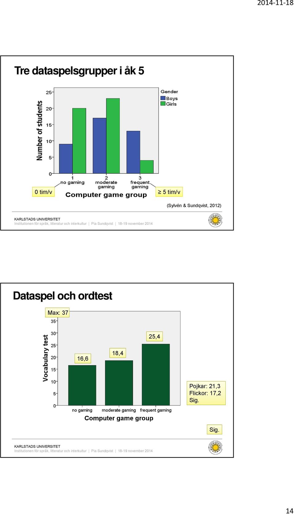 Dataspel och ordtest Max: 37 25,4 16,6