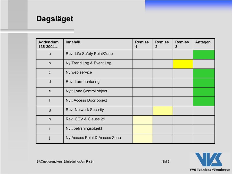 Larmhantering e Nytt Load Control object f Nytt Access Door objekt g Rev.