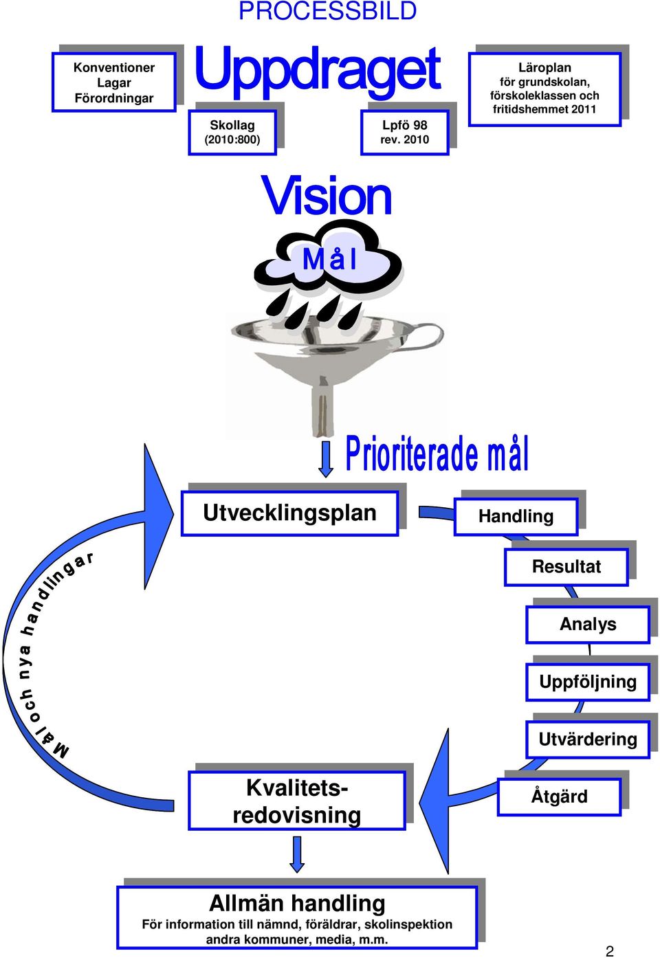 Handling Handling Resultat Resultat Analys Analys Uppföljning Uppföljning Utvärdering Utvärdering Kvalitetsredovisning Åtgärd Åtgärd Allmän handling För