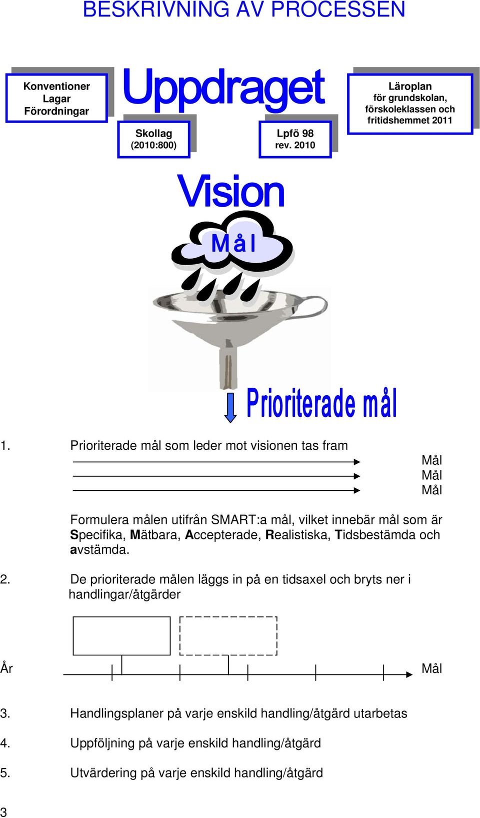 Prioriterade mål som leder mot visionen tas fram Mål Mål Mål Formulera målen utifrån SMART:a mål, vilket innebär mål som är Specifika, Mätbara, Accepterade, Realistiska, Tidsbestämda