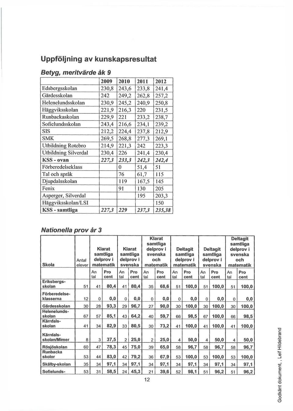 221,3 242 223,3 Utbildning Silverdal 230,4 226 241,4 230,4 KSS - ovan 227,3 233,3 242,3 242,4 Förberedelseklass 0 51,4 51 Tal och språk 76 61,7 115 Djupdalsskolan 119 167,5 145 Fenix 91 130 205