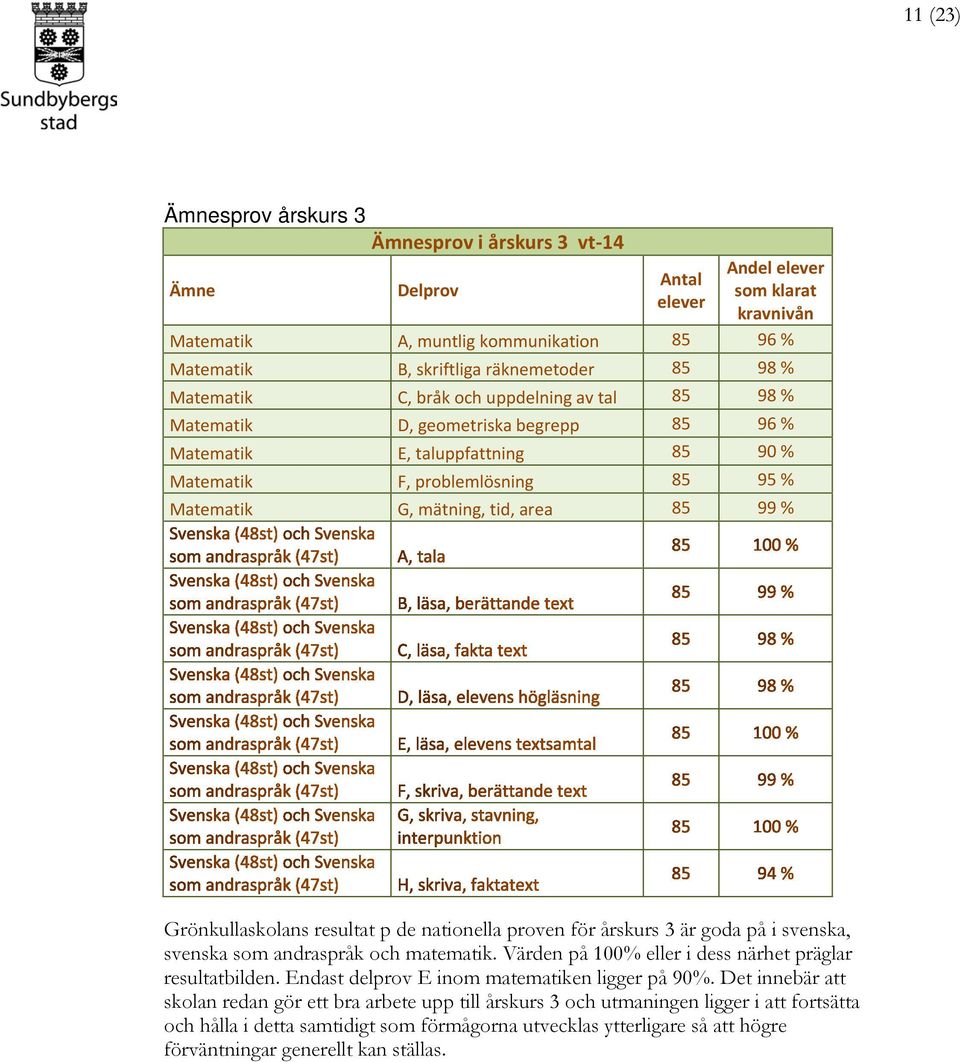 85 99 % Grönkullaskolans resultat p de nationella proven för årskurs 3 är goda på i svenska, svenska som andraspråk och matematik. Värden på 100% eller i dess närhet präglar resultatbilden.