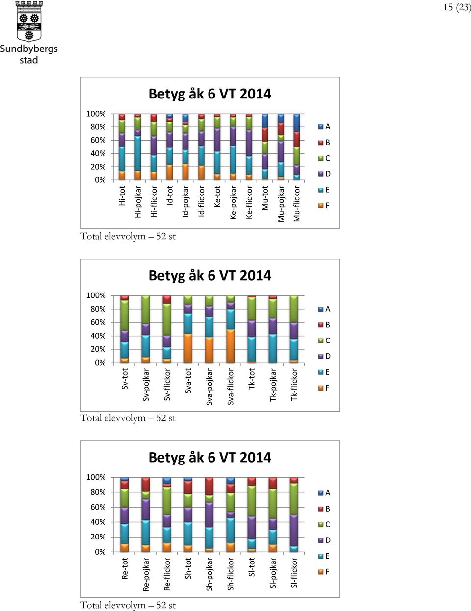 Sv-pojkar Sv-flickor Sva-tot Sva-pojkar Sva-flickor Tk-tot Tk-pojkar Tk-flickor B C D E F Total elevvolym 52 st Betyg åk 6 VT 2014