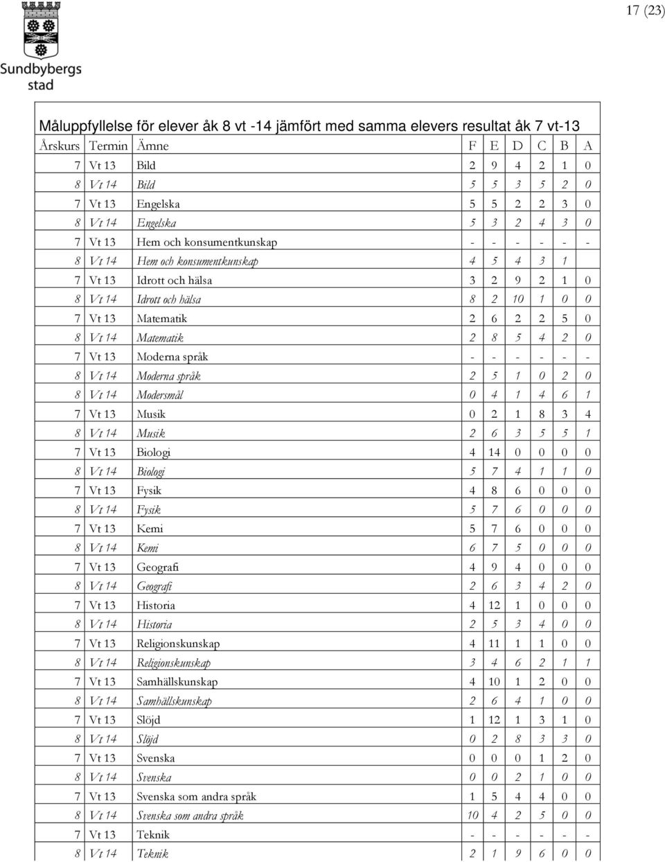 Vt 13 Matematik 2 6 2 2 5 0 8 Vt 14 Matematik 2 8 5 4 2 0 7 Vt 13 Moderna språk - - - - - - 8 Vt 14 Moderna språk 2 5 1 0 2 0 8 Vt 14 Modersmål 0 4 1 4 6 1 7 Vt 13 Musik 0 2 1 8 3 4 8 Vt 14 Musik 2 6