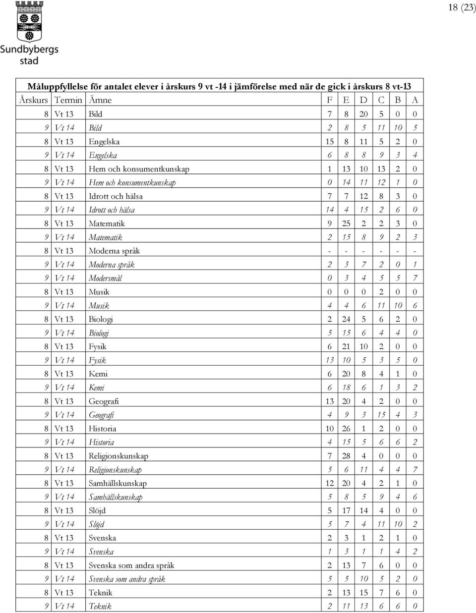 Idrott och hälsa 14 4 15 2 6 0 8 Vt 13 Matematik 9 25 2 2 3 0 9 Vt 14 Matematik 2 15 8 9 2 3 8 Vt 13 Moderna språk - - - - - - 9 Vt 14 Moderna språk 2 3 7 2 0 1 9 Vt 14 Modersmål 0 3 4 5 5 7 8 Vt 13