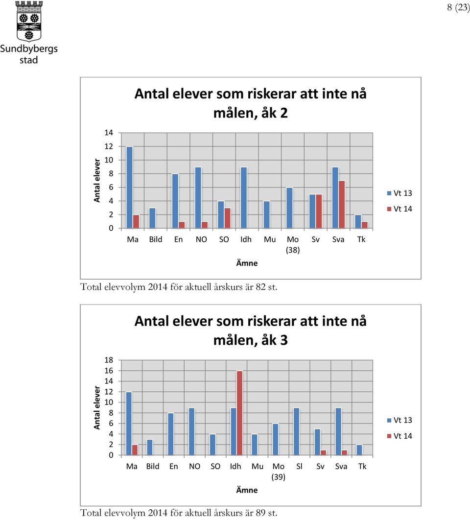 Antal elever som riskerar att inte nå målen, åk 3 Antal elever 18 16 14 12 10 8 6 4 2 0 Ma Bild En